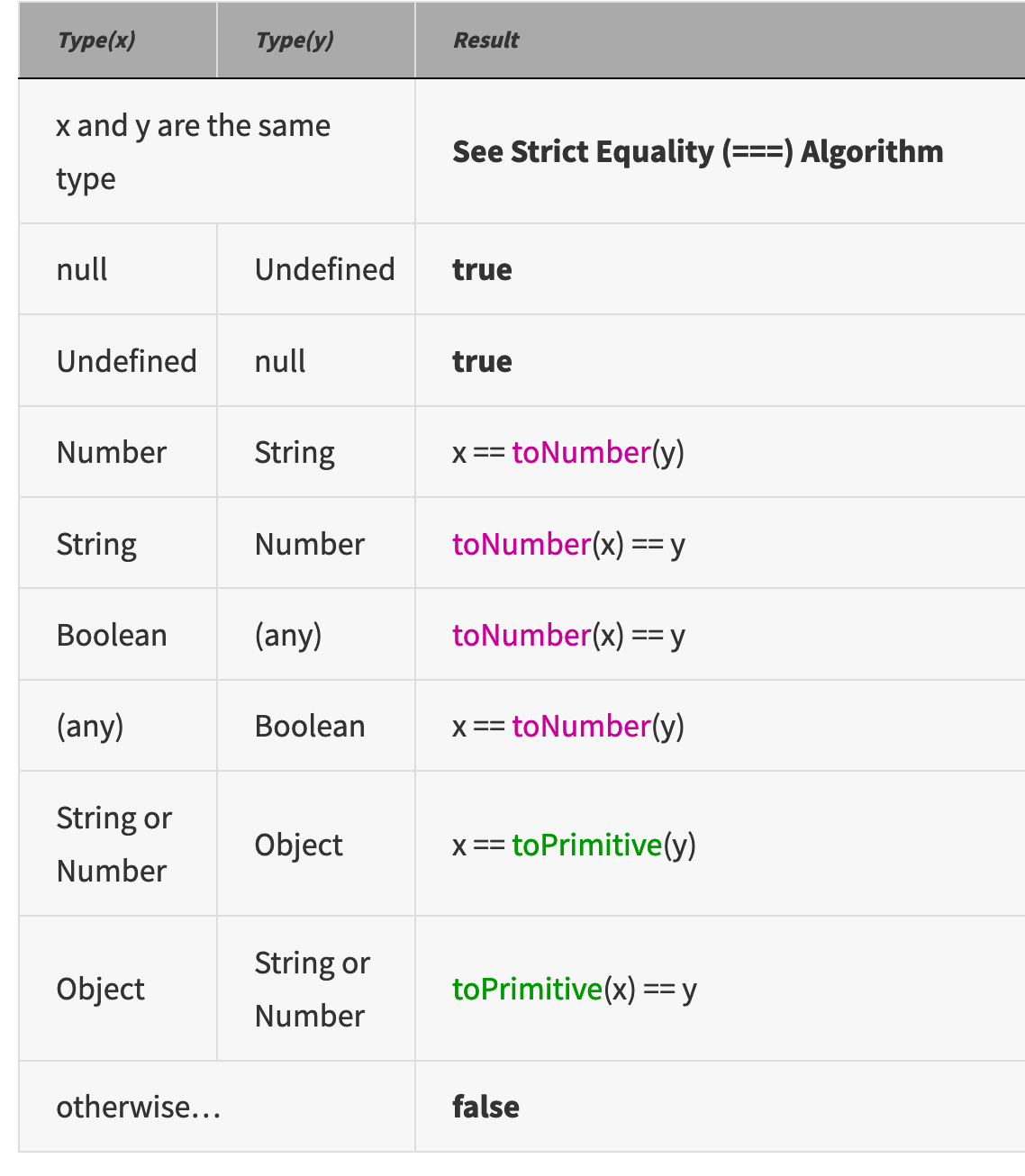 ECMA's definition of how == works